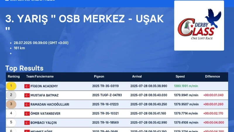 Derby Class 2025: Uşak’ta Sürat Günü! Pigeon Academy Zirvede!